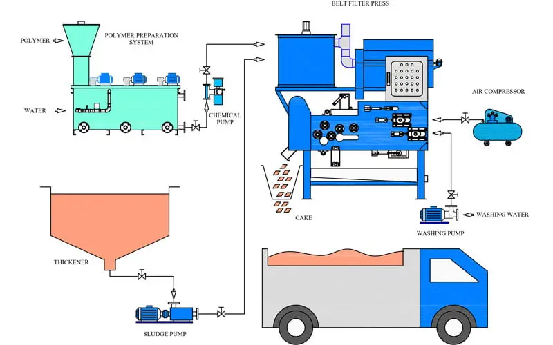 Sơ đồ nguyên lý máy ép bùn băng tải 800